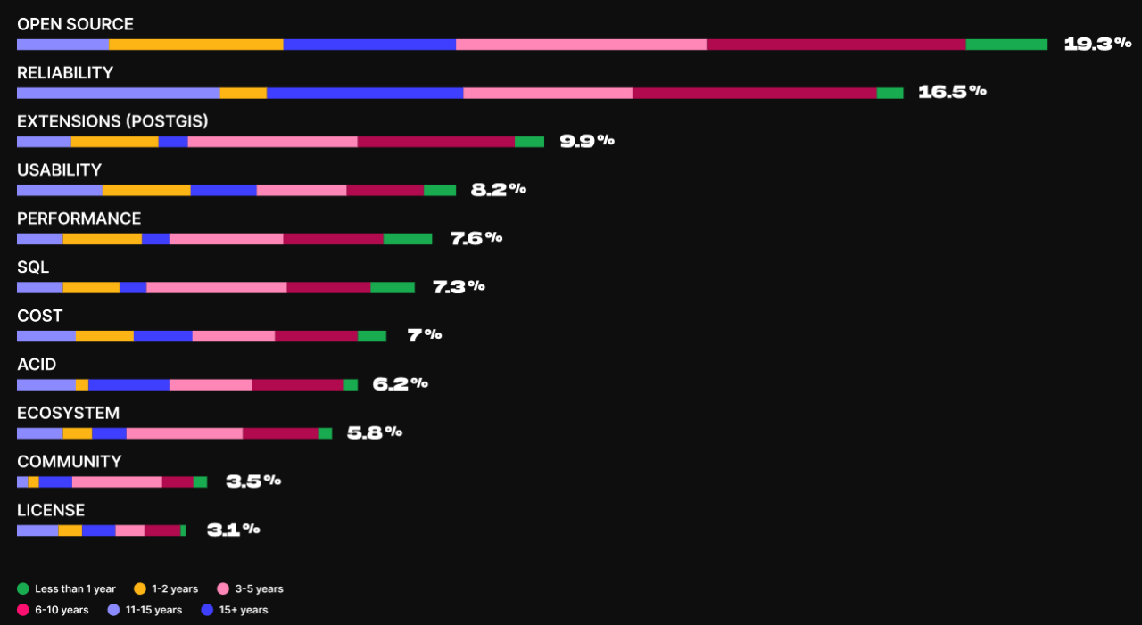 Timescale PostgreSQL 2022 报告：流行度上涨，开源、可靠性和扩展是关键