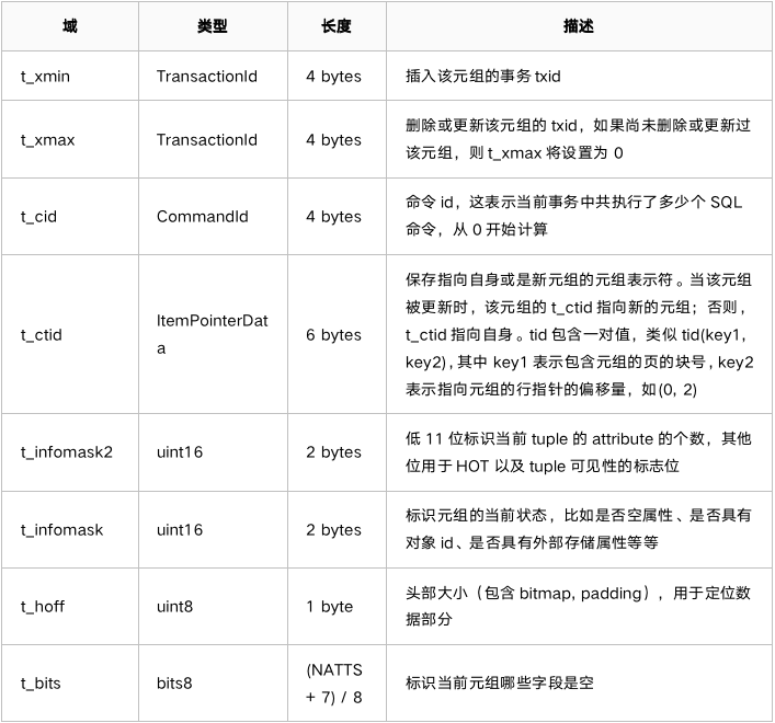 PostgreSQL是如何存储数据的？存储结构浅析