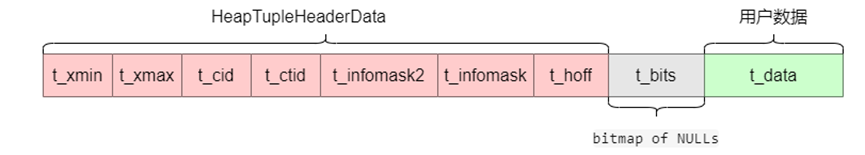 PostgreSQL是如何存储数据的？存储结构浅析