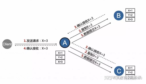 分布式系统开发之Raft一致性共识算法