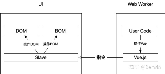 小程序架构与技术的底层实现原理及思考