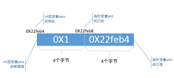 C语言指针是个纸老虎 5个方面看穿它