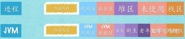 JVM 与 Linux 内存关系详解：内存分配、JVM调优、Java程序优化
