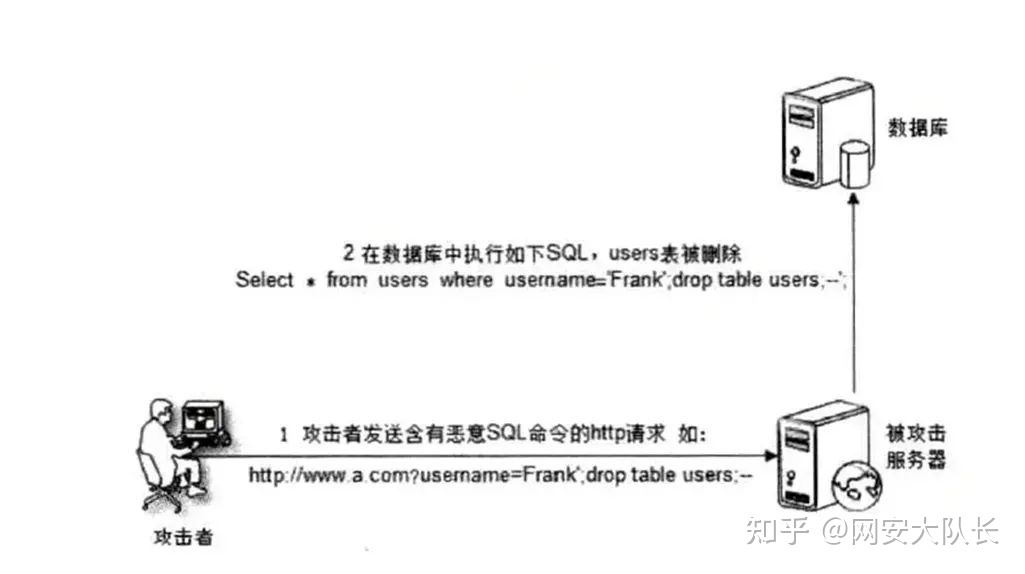 搞懂XSS攻击、SQL注入、CSRF攻击、DDOS攻击和DNS劫持网络攻击方式