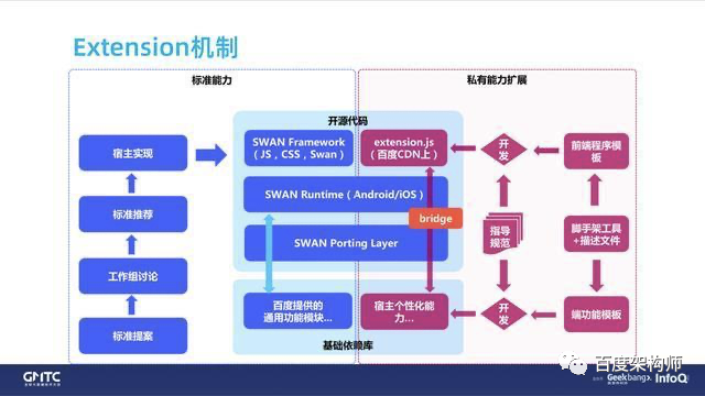 《百度开源小程序框架架构演进和性能优化实践》