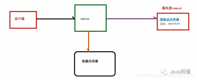 Nginx知识网结构图，反向代理、负载均衡实战