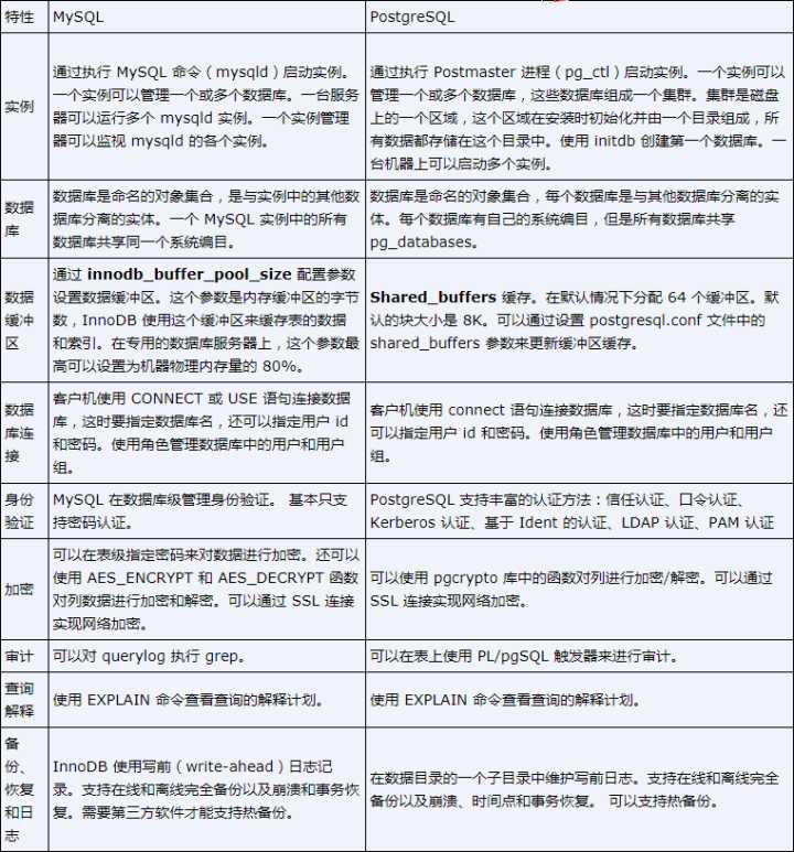 PostgreSQL 与 MySQL 相比，优势何在？