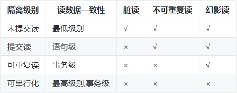 MYSQL事务和隔离级别，面试时该如何回答