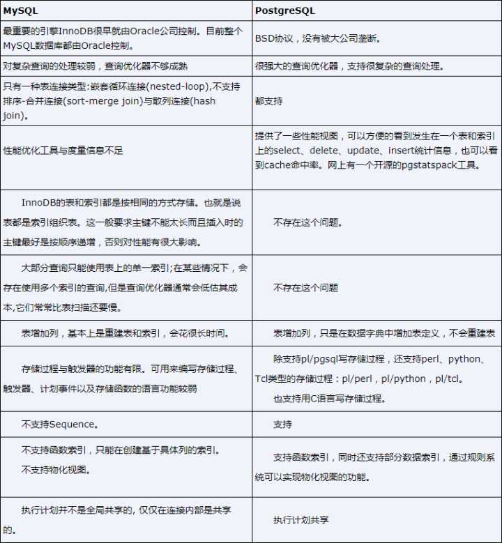 PostgreSQL 与 MySQL 相比，优势何在？