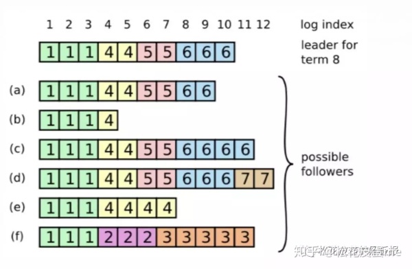 分布式系统开发之Raft一致性共识算法