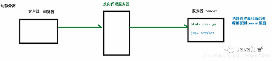 Nginx知识网结构图，反向代理、负载均衡实战