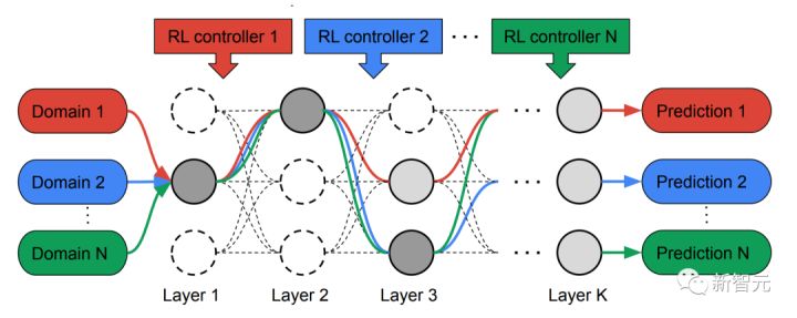 谷歌AI发布多领域学习通用模型MPNAS，MDL多路径多领域通吃！