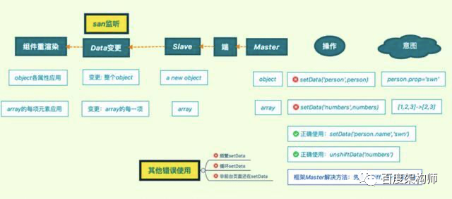 《百度开源小程序框架架构演进和性能优化实践》