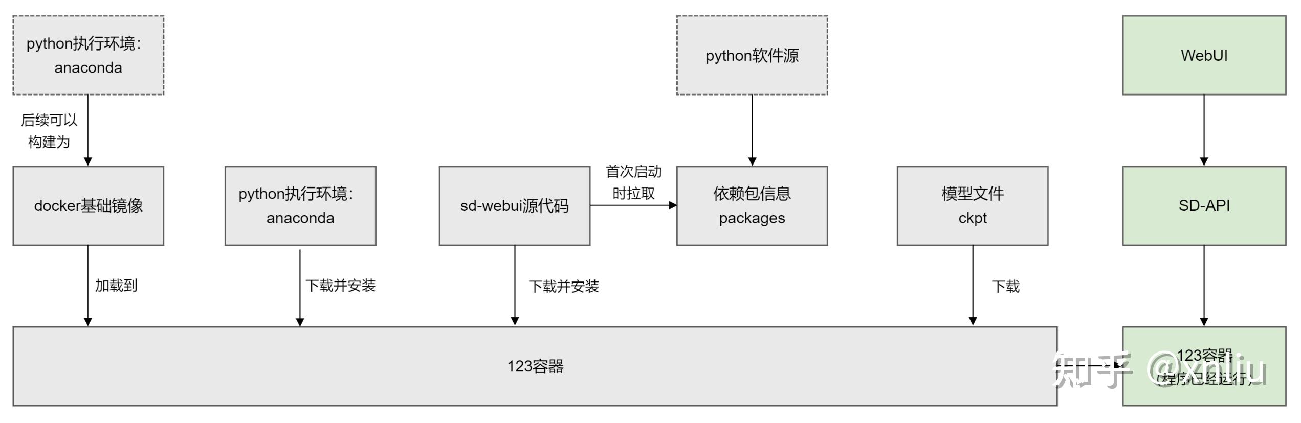 python工具链、包管理及Stable Diffusion WebUI源码结构和部署方法