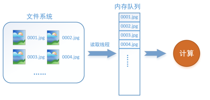 tensorflow读取机制图解：对应函数与实战代码