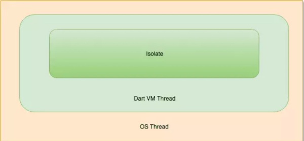 Flutter线程管理与Dart Isolate机制