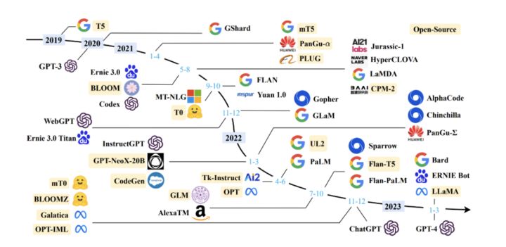 从T5到GPT-4：大型语言模型（LLM）综述最全盘点