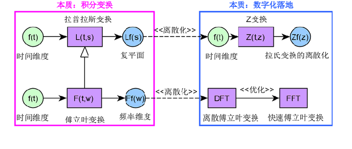 傅里叶变换、拉普拉斯变换、Z 变换联系是什么？为什么要进行这些变换？