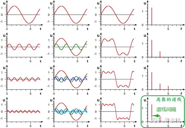 傅里叶变换、拉普拉斯变换、Z 变换联系是什么？为什么要进行这些变换？