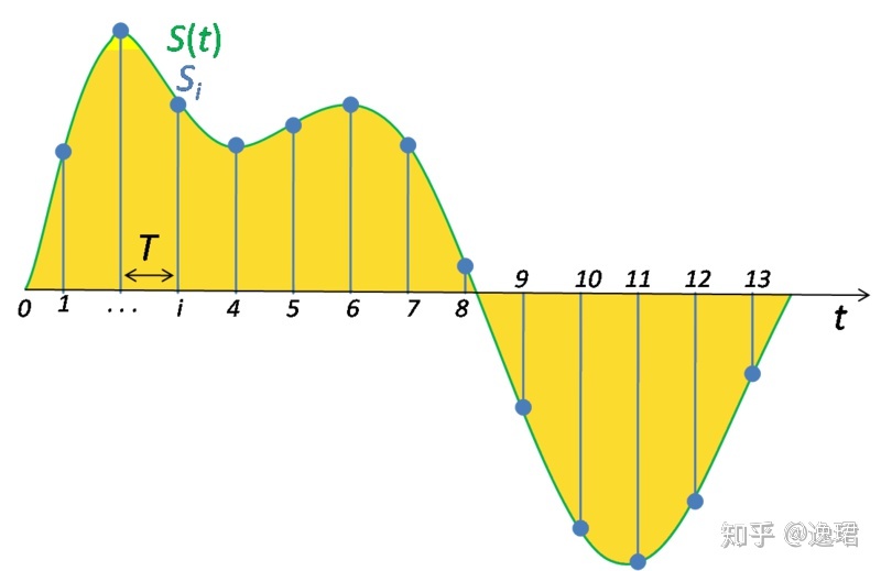 傅里叶变换、拉普拉斯变换、Z 变换联系是什么？为什么要进行这些变换？