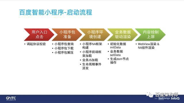 《百度开源小程序框架架构演进和性能优化实践》