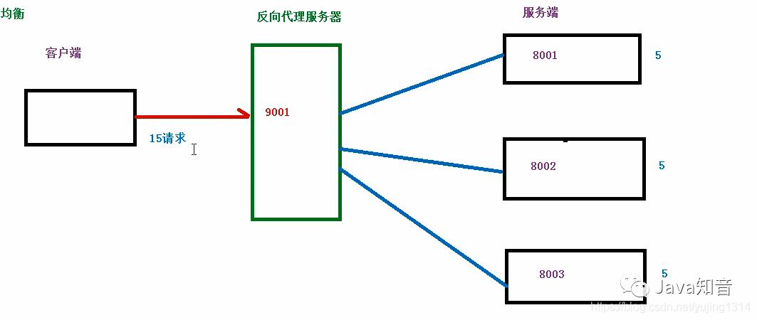 Nginx知识网结构图，反向代理、负载均衡实战