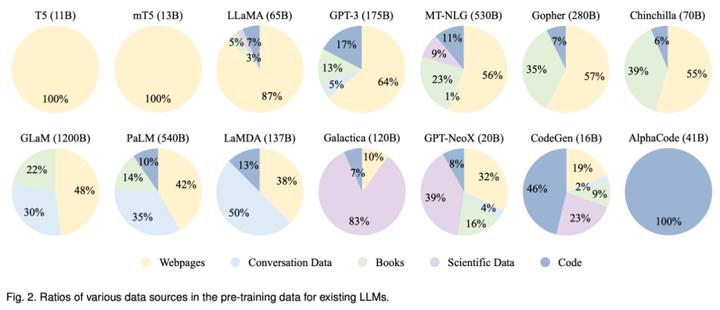 从T5到GPT-4：大型语言模型（LLM）综述最全盘点