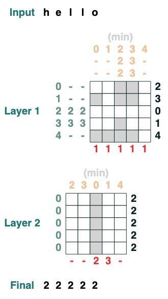 ChatGPT 为什么能做数学运算和逻辑推理？Transformers 如何“思考”？