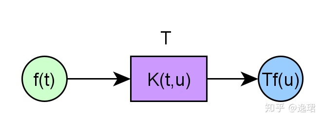 傅里叶变换、拉普拉斯变换、Z 变换联系是什么？为什么要进行这些变换？