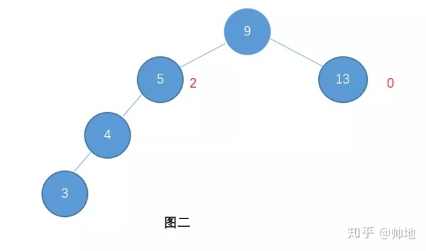为什么有了二叉查找树/平衡树，还需要红黑树？