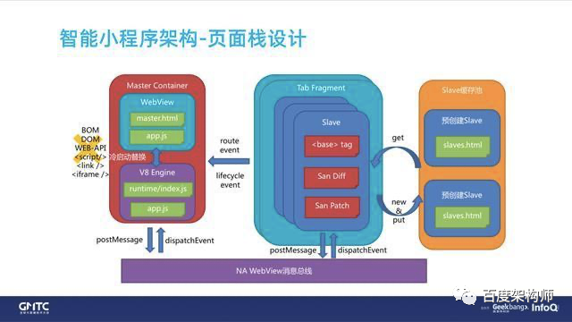 《百度开源小程序框架架构演进和性能优化实践》