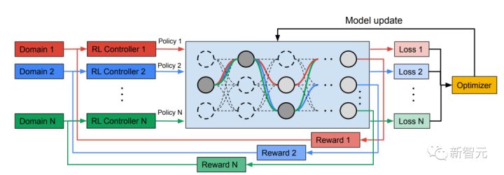 谷歌AI发布多领域学习通用模型MPNAS，MDL多路径多领域通吃！