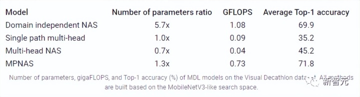 谷歌AI发布多领域学习通用模型MPNAS，MDL多路径多领域通吃！