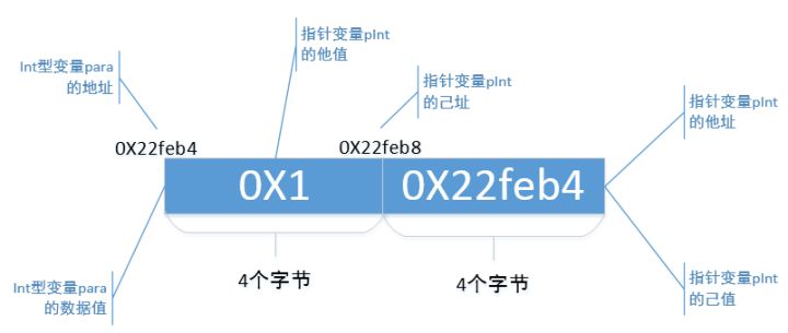 C语言指针是个纸老虎 5个方面看穿它