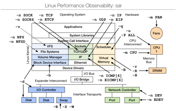 linux性能分析工具整理，用不好服务器就是废物