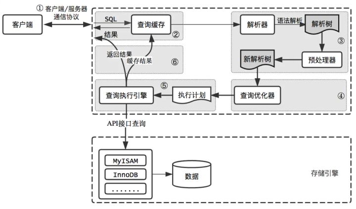 输入的查询 SQL 语句，MYSQL是如何执行的？