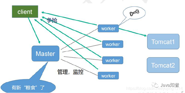 Nginx知识网结构图，反向代理、负载均衡实战
