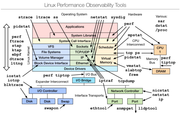 linux性能分析工具整理，用不好服务器就是废物