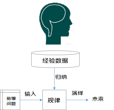 从零开始初识机器学习