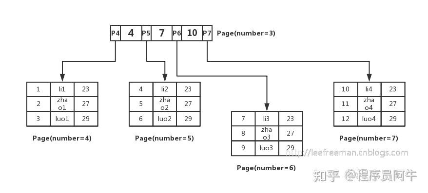 面试官：MYSQL单表数据达2000万性能严重下降，为什么？