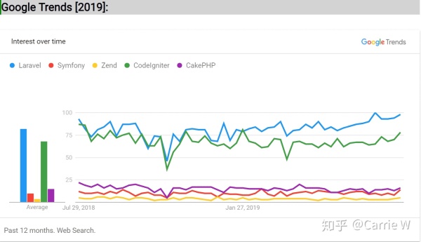 2019 年七个最流行的 PHP Web 框架，都有啥？