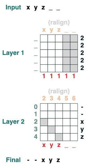 ChatGPT 为什么能做数学运算和逻辑推理？Transformers 如何“思考”？