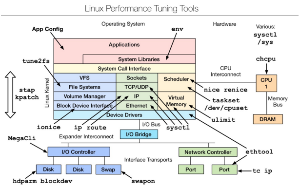 linux性能分析工具整理，用不好服务器就是废物