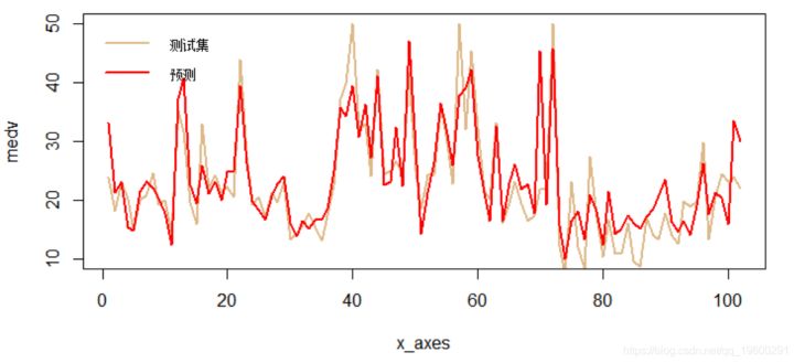 CNN（卷积神经网络）模型VS如何使用R语言的keras CNN模型拟合和预测回归数据