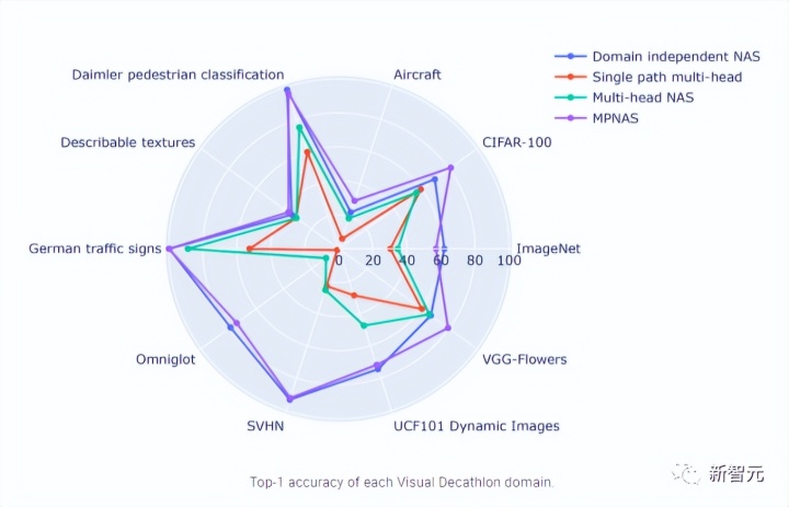 谷歌AI发布多领域学习通用模型MPNAS，MDL多路径多领域通吃！