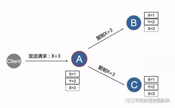 分布式系统开发之Raft一致性共识算法