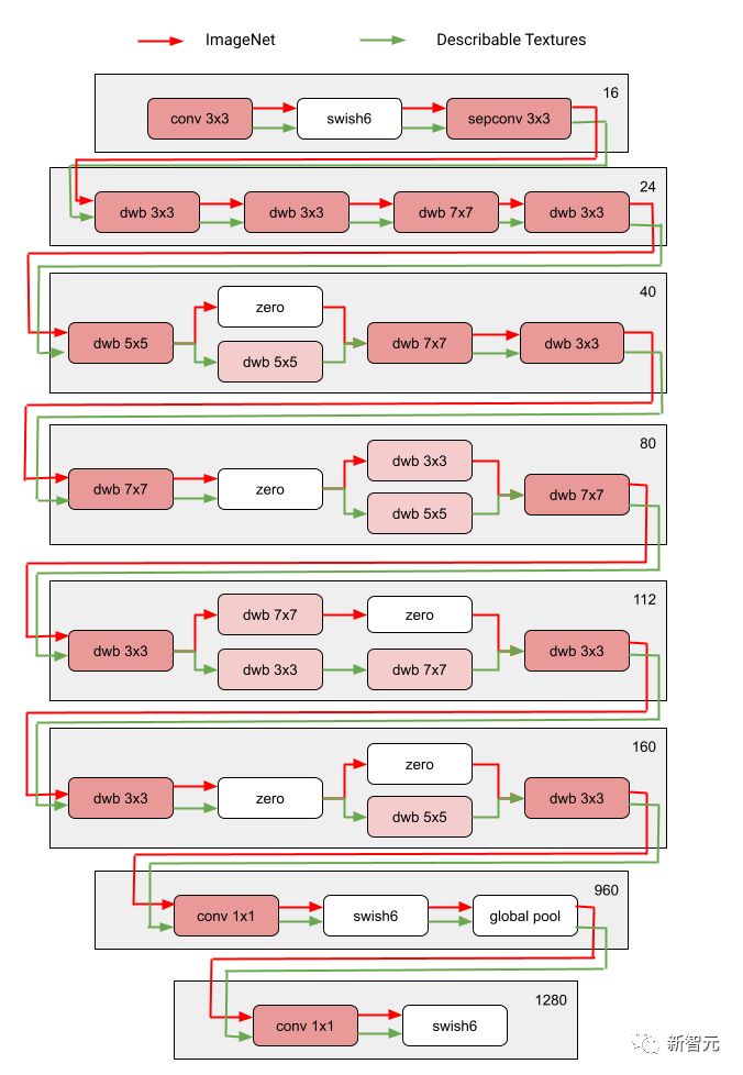 谷歌AI发布多领域学习通用模型MPNAS，MDL多路径多领域通吃！