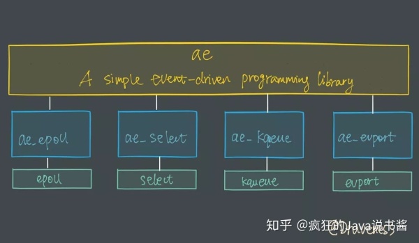 UNIX 网络编程：Redis 是单线程为什么却能支撑高并发？