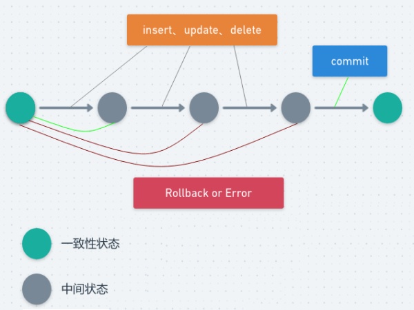 MYSQL事务和隔离级别，面试时该如何回答