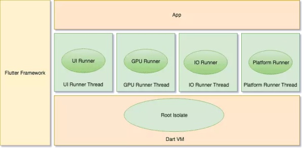 Flutter线程管理与Dart Isolate机制